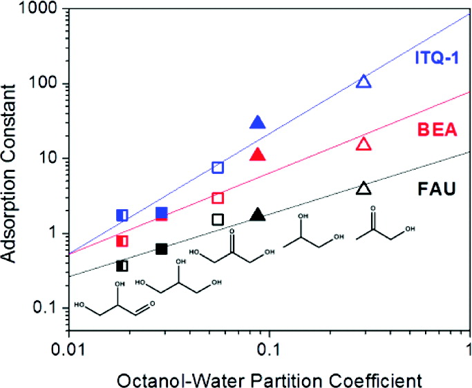 Correlations for Adsorption of Oxygenates onto Zeolites from Aqueous Solutions