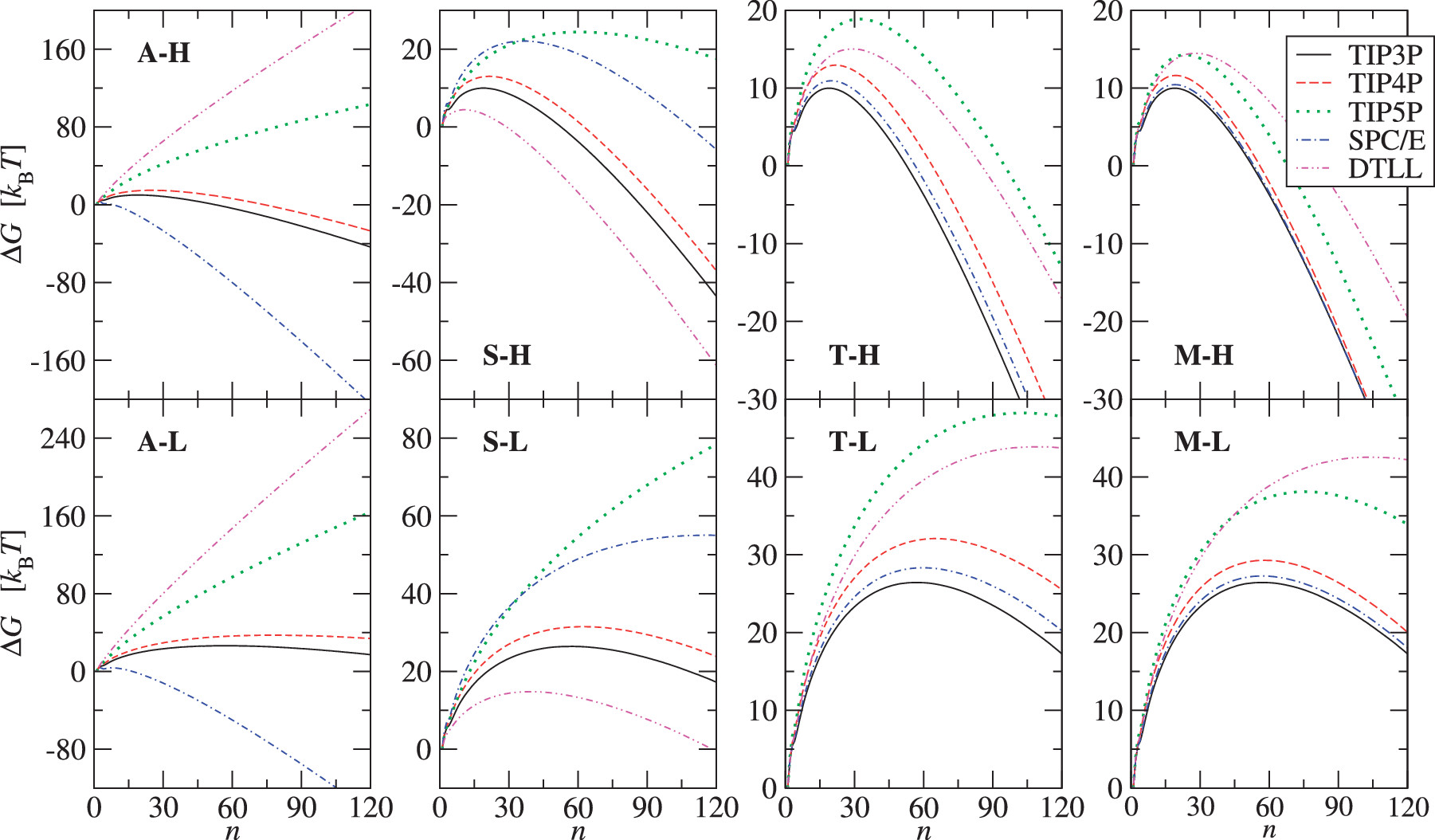 Understanding the sensitivity of nucleation free energies: The role of supersaturation and temperature