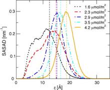Influence of bonded-phase coverage in reversed-phase liquid chromatography via molecular simulation. I. Effects on chain conformation and interfacial properties