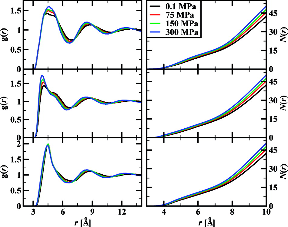 Pressure Dependence of the Hildebrand Solubility Parameter and the Internal Pressure:  Monte Carlo Simulations for External Pressures up to 300 MPa