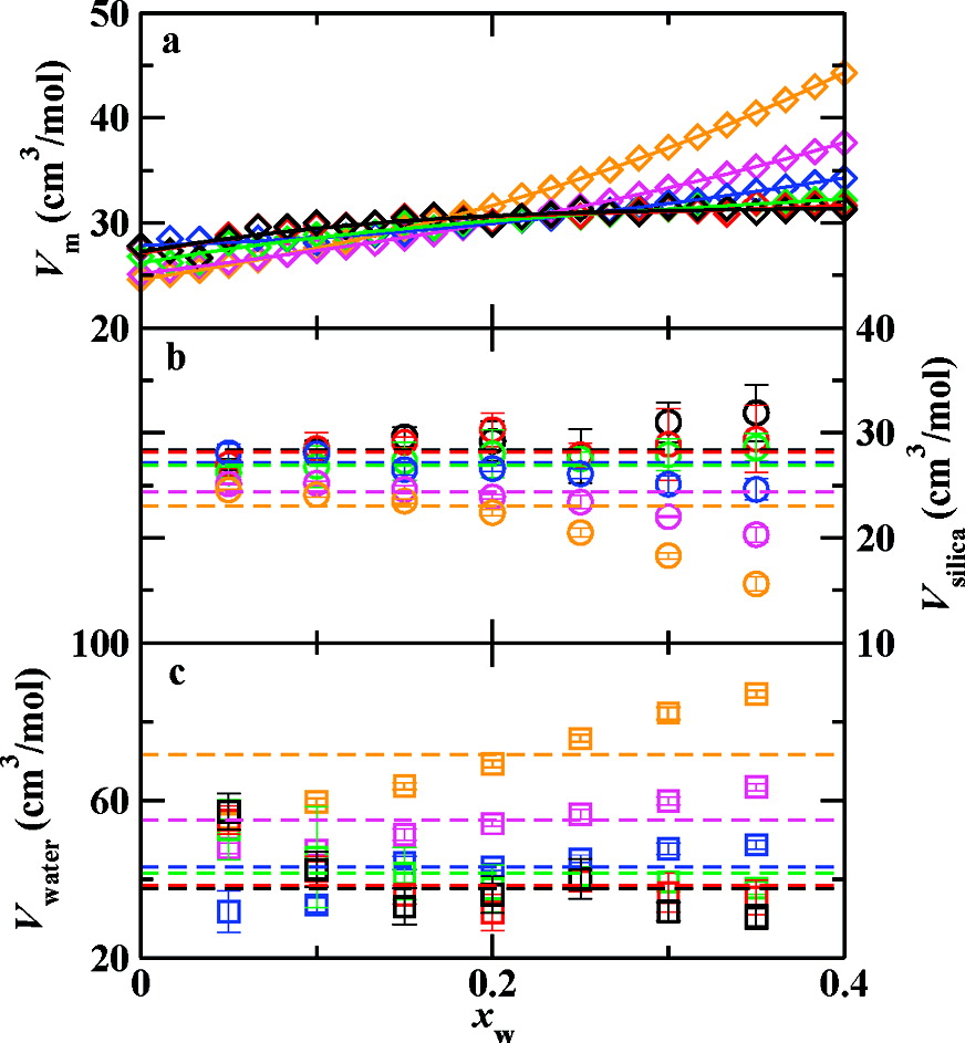 Structure and Speciation in Hydrous Silica Melts. 1. Temperature and Composition Effects