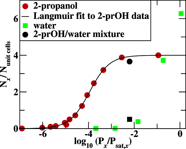 Monte Carlo Calculations for the Solid-State Properties of Warfarin Sodium 2-Propanol Solvate
