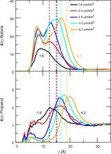 Influence of bonded-phase coverage in reversed-phase liquid chromatography via molecular simulation. II. Effects on solute retention