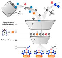 Accelerated Computational Analysis of Metal–Organic Frameworks for Oxidation Catalysis