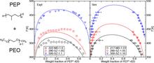 Understanding the Molecular Weight Dependence of χ and the Effect of Dispersity on Polymer Blend Phase Diagrams