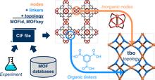 Identification Schemes for Metal–Organic Frameworks To Enable Rapid Search and Cheminformatics Analysis