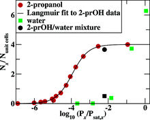 Monte Carlo Calculations for the Solid-State Properties of Warfarin Sodium 2-Propanol Solvate